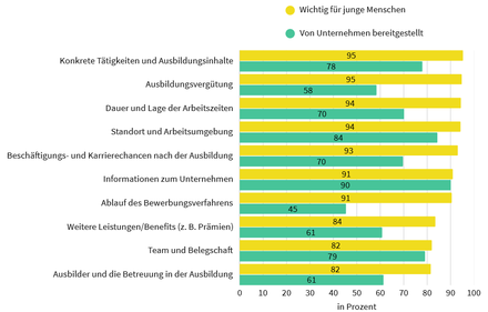Informationen zu Ausbildungsstellen: Bedarf und Angebot