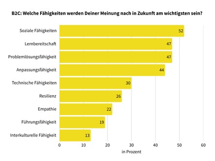 Balkendiagramm zur Frage "Welche Fähigkeiten werden Deiner Meinung nach in Zukunft am wichtigsten sein?"