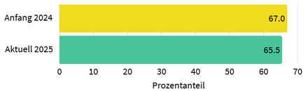 Anteil der Joboptimierer sinkt leicht
