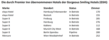 Die durch Premier Inn übernommenen Hotels der Gorgeous Smiling Hotels (GSH)