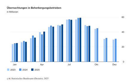 Übernachtungen in Beherbergungsbetrieben