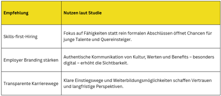 Tabelle Handlungsempfehlungen und Nutzen daraus