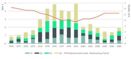 Hoteltransaktionsvolumen seit 2010