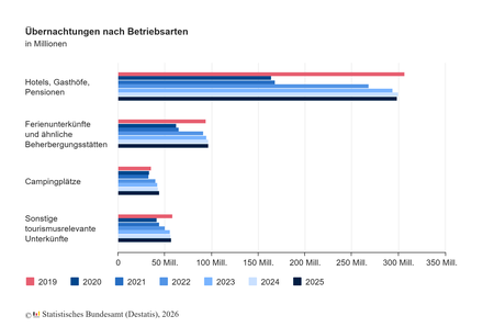 Übernachtungen nach Betriebsarten
