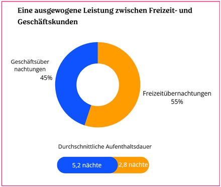 Freizeit- und Geschäftskunden Adagio