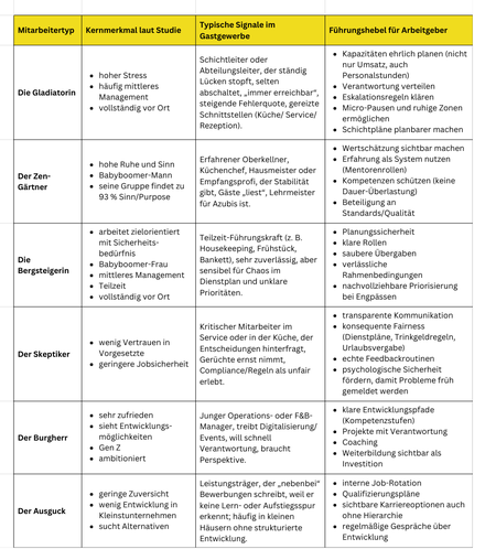 Tabelle: sechs Mitarbeitertypen für Gastronomie und Hotellerie