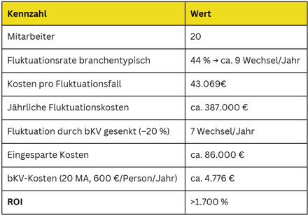 Tabelle zu Kennzahlen Mitarbeiter, Fluktuationsrate, Kosten pro Fluktuationsfall, jährliche Fluktuationskosten, Fluktuation durch bKV gesenkt, eingesparte Kosten, bkv-Kosten und ROI