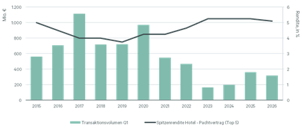 Hoteltransaktionsvolumen im ersten Quartal seit 2015