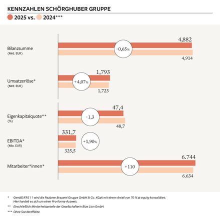 Kennzahlen Schörghuber Gruppe