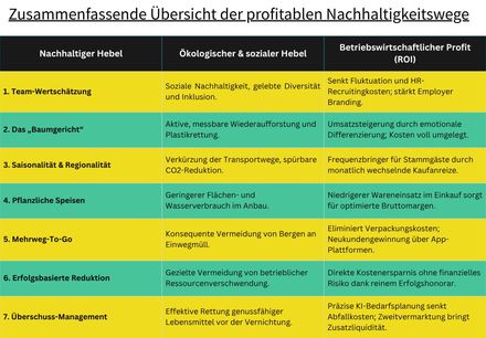 Zusammenfassende Übersicht der profitablen Nachhaltigkeitswege