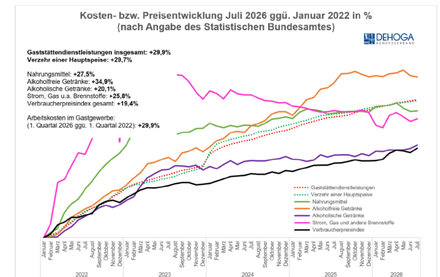 Grafik des Dehoga zur Kosten- und Preisentwicklung im Gastgewerbe von Januar 2022 bis Juli 2026