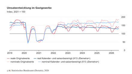 Umsatzentwicklung im Gastgewerbe