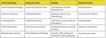 Ziele im SOcial Media Recruiting