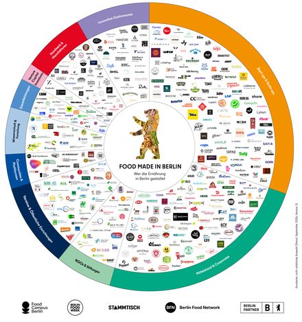 Food Map des Berliner Food-Ökosystems