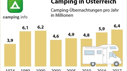 Statistik der Campingübernachtungen in Millionen seit 1974 in Österreich