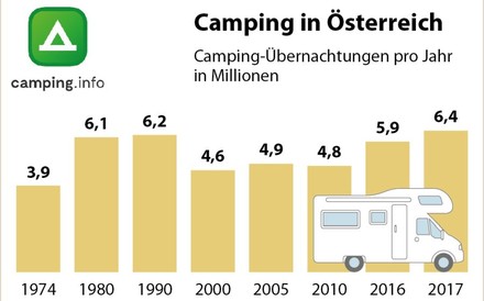 Statistik der Campingübernachtungen in Millionen seit 1974 in Österreich