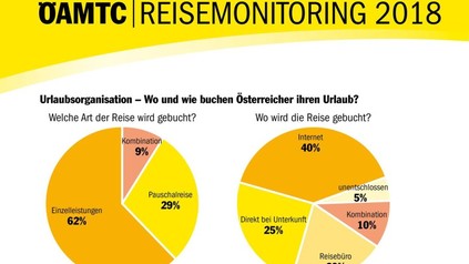 Eine Grafik wo und wie Österreicher ihren Urlaub buchen