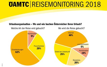 Eine Grafik wo und wie Österreicher ihren Urlaub buchen