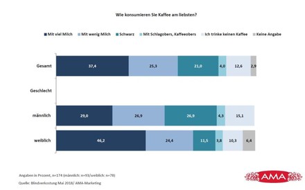 Eine Grafik die darstellt, wie Frauen und Männer ihren Kaffee am liebsten mögen, die meisten mit viel Milch