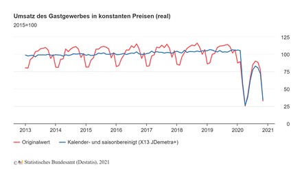 Tabelle des Gastgewerbeumsatzes in konstanten Preisen