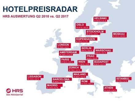 Eine Grafik des Hotelpreisradars