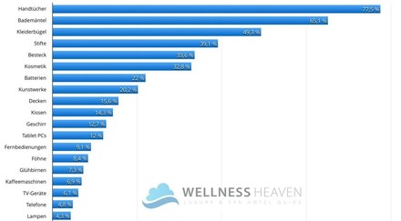 Grafik zu den meistgestohlenen Artikeln in Hotels