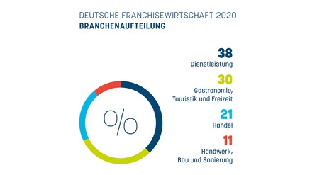 Branchen im Franchising 2020