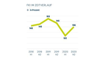 Franchise Klima Index (FKI)