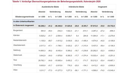 Tabelle mit den vorläufigen Übernachtungsergebnisse der Beherbergungsstatistik für das Jahr 2020