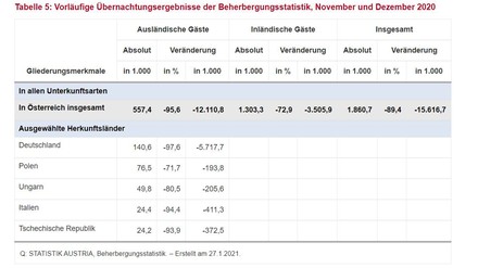 Tabelle mit den vorläufigen Übernachtungsergebnisse der Beherbergungsstatistik für November und Dezember 2020