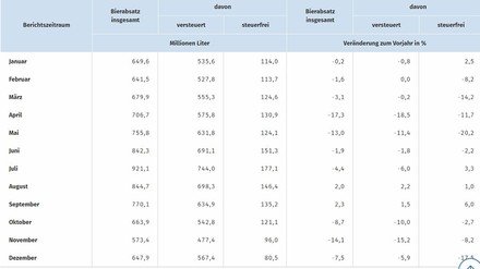 Monatlicher Bierabsatz im Jahr 2020 in Deutschland