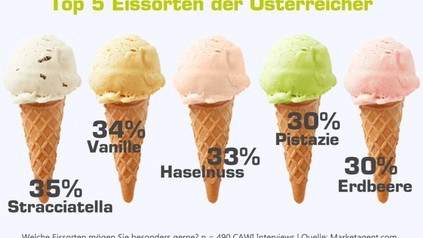 Die Top 5 Eissorten der Österreicher dargestellt mit Eistüten: 35% Stracciatella, 34% Vanille, 33% Haselnuss, 30% Pistazie, 30% Erdbeere