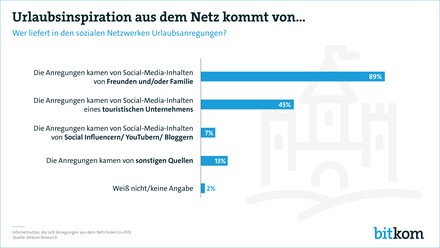 Infografik Urlaubsinspiration aus dem Netz