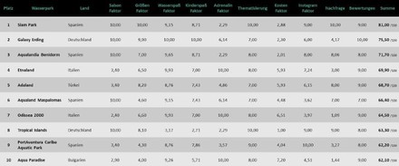 Die Top 10 Wasserparks in der Faktorübersicht