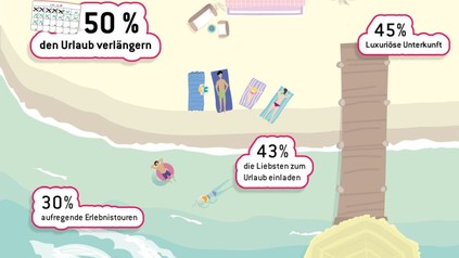 Eine prozentuale Darstellung der Urlaubsträume der Deutschen: 45% luxuriöse Unterkunft, 43% die Liebsten zum Urlaub einladen, 50% den Urlaub verlängern, 30% aufregende Erlebnistouren
