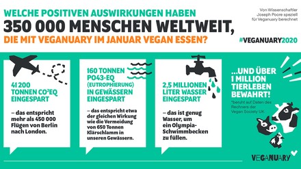 Grafik zu Veganuary 2020