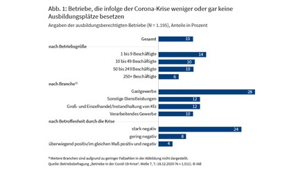 Tabelle Anteil mit den Betrieben, die infolge der Corona-Krise weniger oder gar keine Ausbildungsplätze besetzen