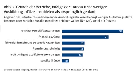Grafik mit den Gründen, warum Betriebe im Ausbildungsjahr 2021/2022 weniger Ausbildungsplätze anbieten wollen als ursprünglich geplant.