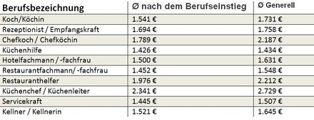 Gehaltsvergleich Gastronomie
