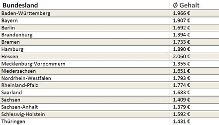 Gehaltsvergleich Gastronomie nach Bundesland