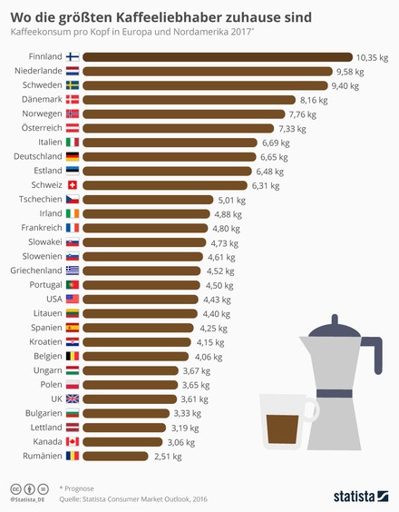 Ranking Kaffeekonsum 2017