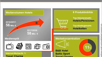 Eine Grafik über Werbeausgaben