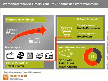 Die Werbeausgaben der Beherbergungsbetriebe in Deutschland betragen in der Periode 2017/2018 rund 58 Millionen Euro. (© research tools)
Eine Grafik über Werbeausgaben