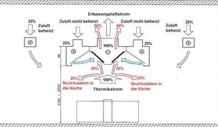 Schaubild Abflufttechnik in Großküche