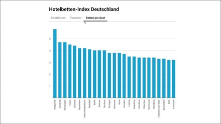 Grafik zum Hotelbetten-Index Deutschland mit Fokus auf die Zahl der Betten pro Gast