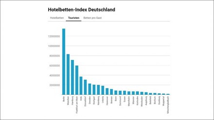 Grafik zum Hotelbetten-Index Deutschland mit Fokus auf die Zahl der jährlichen Touristen