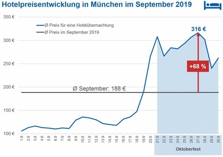 Infografik Hotelpreisentwicklung in München im September 2019