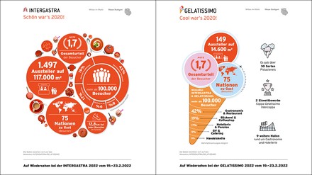 Zwei Grafiken zur Aussteller- und Besucherzahl auf der INTERGASTRA 2020 und der GELATISSIMO 2020