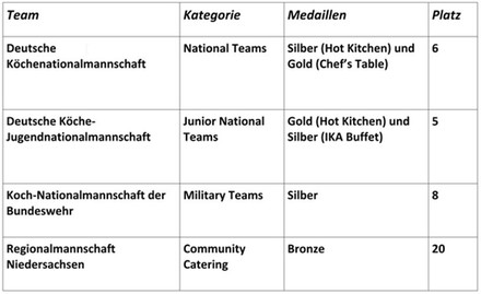Tabelle deutsche Teams bei der IKA 2020