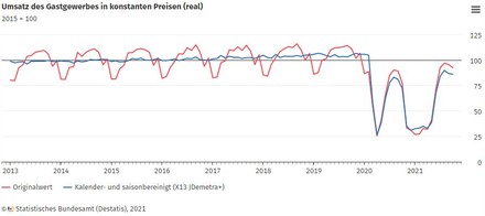Grafik über die Entwicklung des Gastgewerbeumsatzes